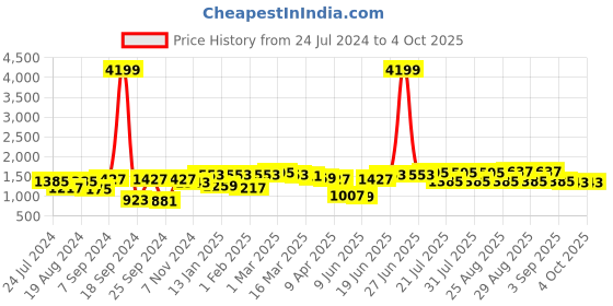 myntra.com Bitiya by Bhama Girls Bandhani Printed Angrakha Pure Cotton Kurta & Sharara With Dupatta bitiya by bhama Price History Graph from 24 Jul 2024 to 4 Oct 2025