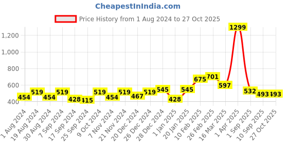 myntra.com Bitiya by Bhama Girls Beige & Pink Printed Pencil Mini Skirt bitiya by bhama Price History Graph from 1 Aug 2024 to 27 Oct 2025