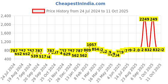 myntra.com Bitiya by Bhama Girls Black & Red Solid Basic Jumpsuit bitiya by bhama Price History Graph from 24 Jul 2024 to 9 Oct 2025