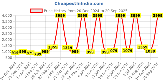 myntra.com Bitiya by Bhama Girls Black Floral Printed Fit & Flared Maxi Dress bitiya by bhama Price History Graph from 20 Dec 2024 to 20 Sep 2025