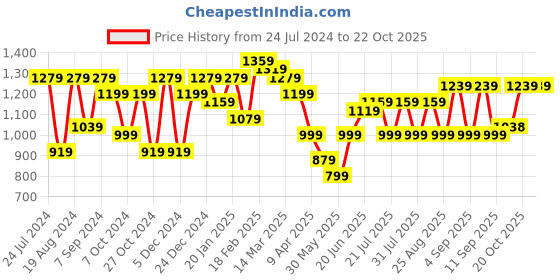 myntra.com Bitiya by Bhama Girls Blue Floral Printed Pleated Kurta with Skirt bitiya by bhama Price History Graph from 24 Jul 2024 to 22 Oct 2025