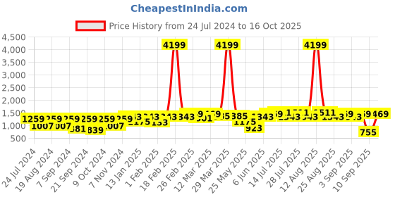 myntra.com Bitiya by Bhama Girls Embellished Patchwork Ready to Wear Lehenga & Blouse With Dupatta bitiya by bhama Price History Graph from 24 Jul 2024 to 16 Oct 2025