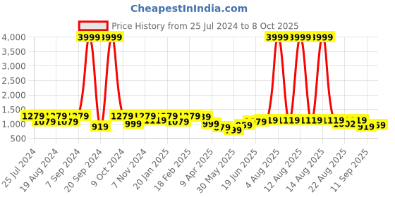 myntra.com Bitiya by Bhama Girls Embroidered Angrakha Gotta Patti Kurta With Trousers & Dupatta bitiya by bhama Price History Graph from 25 Jul 2024 to 8 Oct 2025