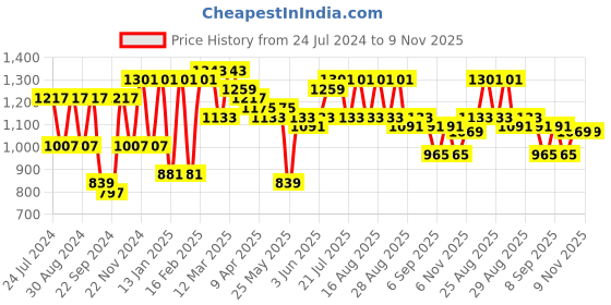 myntra.com Bitiya by Bhama Girls Embroidered Angrakha Kurta with Trousers & Dupatta bitiya by bhama Price History Graph from 24 Jul 2024 to 8 Nov 2025