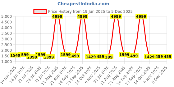 myntra.com Bitiya by Bhama Girls Embroidered Foil Print Ready to Wear Lehenga & Blouse With Dupatta bitiya by bhama Price History Graph from 19 Jun 2025 to 5 Dec 2025
