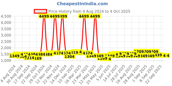 myntra.com Bitiya by Bhama Girls Embroidered Gotta Patti Ready to Wear Lehenga & Blouse With Dupatta bitiya by bhama Price History Graph from 4 Aug 2024 to 4 Oct 2025