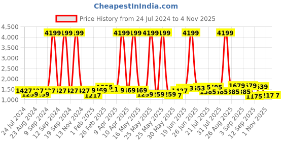 myntra.com Bitiya by Bhama Girls Embroidered Gotta Patti Ready to Wear Lehenga & Blouse With Dupatta bitiya by bhama Price History Graph from 24 Jul 2024 to 3 Nov 2025