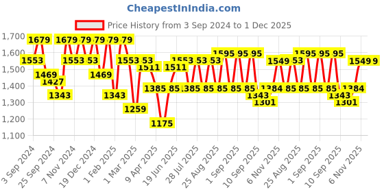 myntra.com Bitiya by Bhama Girls Embroidered Mirror Work Ready to Wear Lehenga & Blouse With Dupatta bitiya by bhama Price History Graph from 3 Sep 2024 to 30 Nov 2025