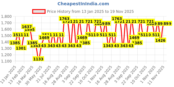 myntra.com Bitiya by Bhama Girls Embroidered Mirror Work Ready to Wear Lehenga & Blouse With Dupatta bitiya by bhama Price History Graph from 13 Jan 2025 to 19 Nov 2025