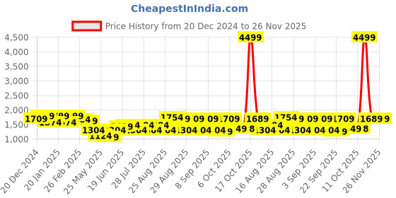 myntra.com Bitiya by Bhama Girls Embroidered Mirror Work Ready to Wear Lehenga & Blouse With Dupatta bitiya by bhama Price History Graph from 20 Dec 2024 to 26 Nov 2025