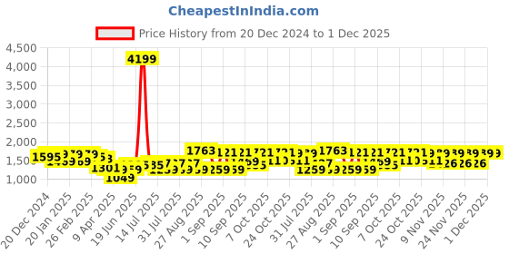 myntra.com Bitiya by Bhama Girls Embroidered Mirror Work Ready to Wear Lehenga & Blouse With Dupatta bitiya by bhama Price History Graph from 20 Dec 2024 to 1 Dec 2025