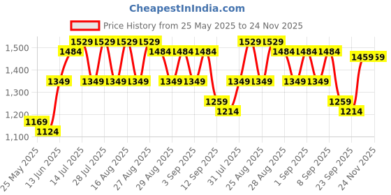 myntra.com Bitiya by Bhama Girls Embroidered Mirror Work Ready to Wear Lehenga & Blouse With Dupatta bitiya by bhama Price History Graph from 25 May 2025 to 24 Nov 2025