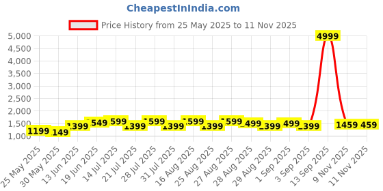 myntra.com Bitiya by Bhama Girls Embroidered Mirror Work Ready to Wear Lehenga & Blouse With Dupatta bitiya by bhama Price History Graph from 25 May 2025 to 10 Nov 2025