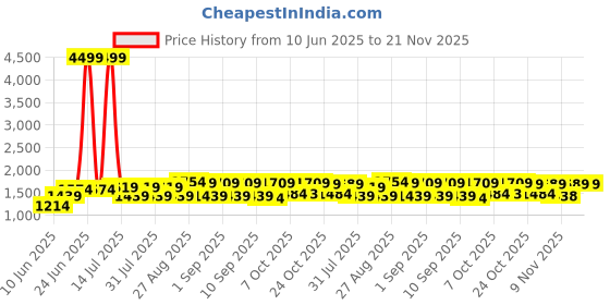 myntra.com Bitiya by Bhama Girls Embroidered Mirror Work Ready to Wear Lehenga & Blouse With Dupatta bitiya by bhama Price History Graph from 10 Jun 2025 to 20 Nov 2025