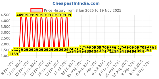 myntra.com Bitiya by Bhama Girls Embroidered Mirror Work Ready to Wear Lehenga & Blouse With Dupatta bitiya by bhama Price History Graph from 8 Jun 2025 to 19 Nov 2025