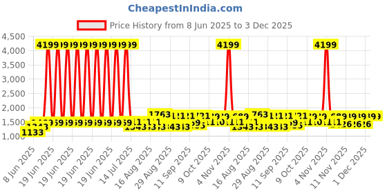 myntra.com Bitiya by Bhama Girls Embroidered Mirror Work Ready to Wear Lehenga & Blouse With Dupatta bitiya by bhama Price History Graph from 8 Jun 2025 to 3 Dec 2025
