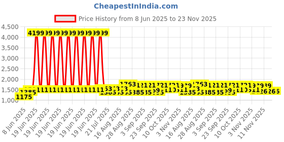 myntra.com Bitiya by Bhama Girls Embroidered Mirror Work Ready to Wear Lehenga & Blouse With Dupatta bitiya by bhama Price History Graph from 8 Jun 2025 to 23 Nov 2025