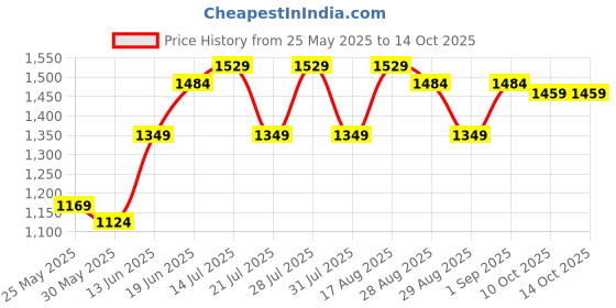 myntra.com Bitiya by Bhama Girls Embroidered Patchwork Ready to Wear Lehenga & Blouse With Dupatta bitiya by bhama Price History Graph from 25 May 2025 to 14 Oct 2025