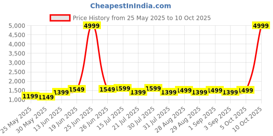 myntra.com Bitiya by Bhama Girls Embroidered Patchwork Ready to Wear Lehenga & Blouse With Dupatta bitiya by bhama Price History Graph from 25 May 2025 to 10 Oct 2025