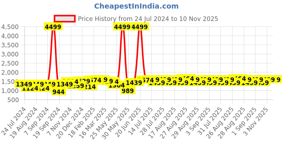 myntra.com Bitiya by Bhama Girls Embroidered Ready to Wear Lehenga & Blouse With Dupatta bitiya by bhama Price History Graph from 24 Jul 2024 to 9 Nov 2025
