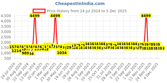 myntra.com Bitiya by Bhama Girls Embroidered Ready to Wear Lehenga & Blouse With Dupatta bitiya by bhama Price History Graph from 24 Jul 2024 to 5 Dec 2025