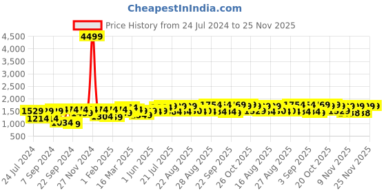 myntra.com Bitiya by Bhama Girls Embroidered Ready to Wear Lehenga & Blouse With Dupatta bitiya by bhama Price History Graph from 24 Jul 2024 to 24 Nov 2025