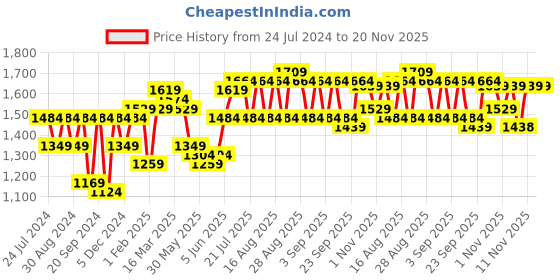 myntra.com Bitiya by Bhama Girls Embroidered Ready to Wear Lehenga & Blouse With Dupatta bitiya by bhama Price History Graph from 24 Jul 2024 to 19 Nov 2025