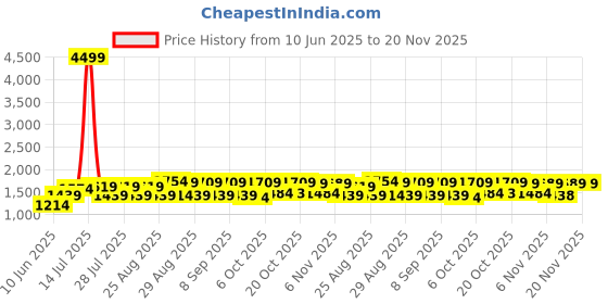 myntra.com Bitiya by Bhama Girls Embroidered Ready to Wear Lehenga & Blouse With Dupatta bitiya by bhama Price History Graph from 10 Jun 2025 to 20 Nov 2025