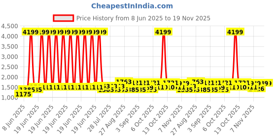 myntra.com Bitiya by Bhama Girls Embroidered Ready to Wear Lehenga & Blouse With Dupatta bitiya by bhama Price History Graph from 8 Jun 2025 to 19 Nov 2025