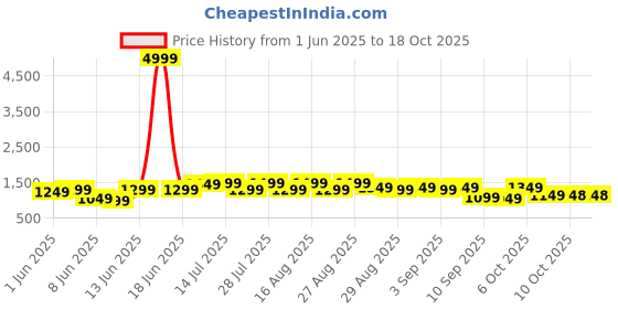 myntra.com Bitiya by Bhama Girls Embroidered Ready to Wear Lehenga & Blouse With Dupatta bitiya by bhama Price History Graph from 1 Jun 2025 to 18 Oct 2025