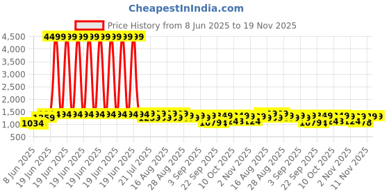 myntra.com Bitiya by Bhama Girls Embroidered Ready to Wear Lehenga & Blouse With Dupatta bitiya by bhama Price History Graph from 8 Jun 2025 to 19 Nov 2025
