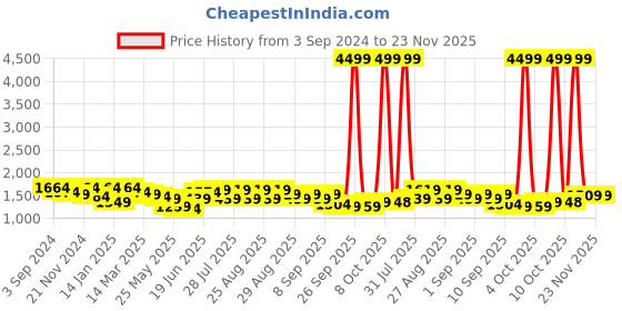 myntra.com Bitiya by Bhama Girls Embroidered Thread Work Ready to Wear Lehenga & Blouse With Dupatta bitiya by bhama Price History Graph from 3 Sep 2024 to 23 Nov 2025
