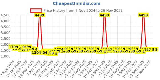 myntra.com Bitiya by Bhama Girls Embroidered Thread Work Ready to Wear Lehenga & Blouse With Dupatta bitiya by bhama Price History Graph from 7 Nov 2024 to 26 Nov 2025
