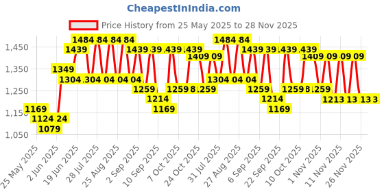 myntra.com Bitiya by Bhama Girls Embroidered Thread Work Ready to Wear Lehenga & Blouse With Dupatta bitiya by bhama Price History Graph from 25 May 2025 to 28 Nov 2025