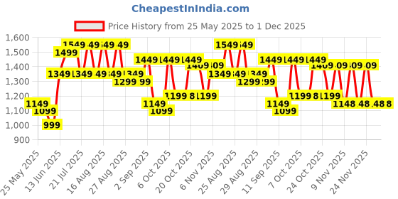 myntra.com Bitiya by Bhama Girls Embroidered Thread Work Ready to Wear Lehenga & Blouse With Dupatta bitiya by bhama Price History Graph from 25 May 2025 to 1 Dec 2025