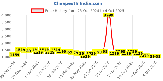 myntra.com Bitiya by Bhama Girls Ethnic Motifs Embroidered Empire Gotta Patti Kurta with Trousers & With Dupatta bitiya by bhama Price History Graph from 25 Oct 2024 to 4 Oct 2025