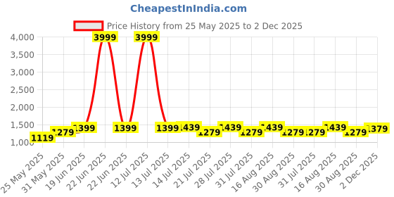 myntra.com Bitiya by Bhama Girls Ethnic Motifs Embroidered Empire Sequinned Kurta With Palazzos bitiya by bhama Price History Graph from 25 May 2025 to 2 Dec 2025