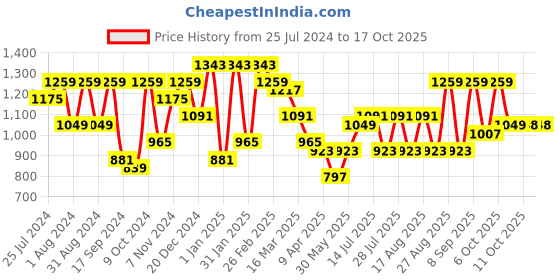 myntra.com Bitiya by Bhama Girls Ethnic Motifs Embroidered Mirror Work Kurta With Palazzos & Dupatta bitiya by bhama Price History Graph from 25 Jul 2024 to 16 Oct 2025