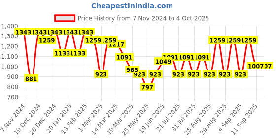 myntra.com Bitiya by Bhama Girls Ethnic Motifs Embroidered Regular Gotta Patti Kurta with Palazzos & With Dupatta bitiya by bhama Price History Graph from 7 Nov 2024 to 4 Oct 2025