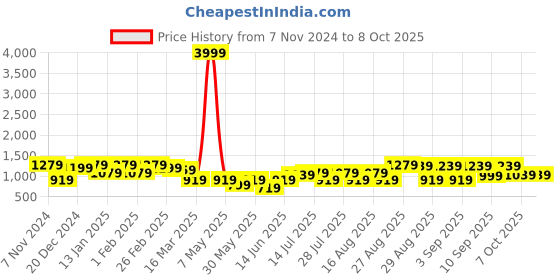 myntra.com Bitiya by Bhama Girls Ethnic Motifs Embroidered Regular Gotta Patti Kurta with Palazzos & With Dupatta bitiya by bhama Price History Graph from 7 Nov 2024 to 4 Oct 2025