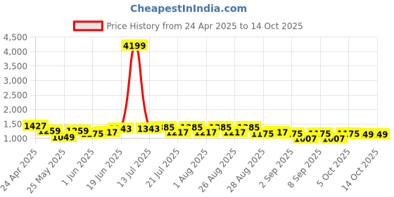 myntra.com Bitiya by Bhama Girls Ethnic Motifs Embroidered Sequinned Kurta With Salwar & Dupatta bitiya by bhama Price History Graph from 24 Apr 2025 to 14 Oct 2025