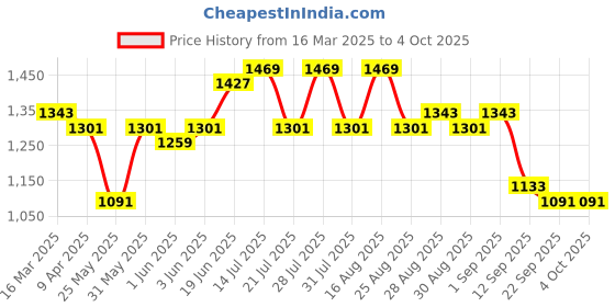 myntra.com Bitiya by Bhama Girls Ethnic Motifs Empire Gotta Patti Kurta with Palazzos & With Dupatta bitiya by bhama Price History Graph from 16 Mar 2025 to 4 Oct 2025
