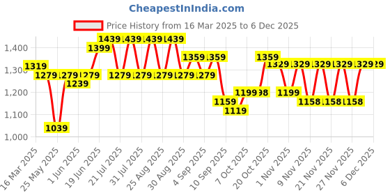 myntra.com Bitiya by Bhama Girls Ethnic Motifs Empire Gotta Patti Kurta with Palazzos & With Dupatta bitiya by bhama Price History Graph from 16 Mar 2025 to 5 Dec 2025