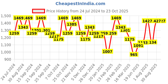 myntra.com Bitiya by Bhama Girls Ethnic Motifs Printed Angrakha Gotta Patti Pure Cotton Kurta with Sharara bitiya by bhama Price History Graph from 24 Jul 2024 to 23 Oct 2025