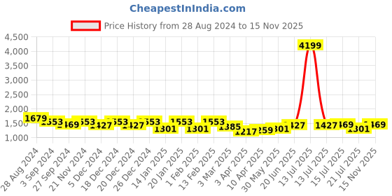 myntra.com Bitiya by Bhama Girls Ethnic Motifs Printed Angrakha Gotta Patti Pure Cotton Kurta with Sharara & With bitiya by bhama Price History Graph from 28 Aug 2024 to 15 Nov 2025