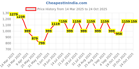 myntra.com Bitiya by Bhama Girls Ethnic Motifs Printed Empire Gotta Patti Kurta with Sharara bitiya by bhama Price History Graph from 14 Mar 2025 to 22 Oct 2025