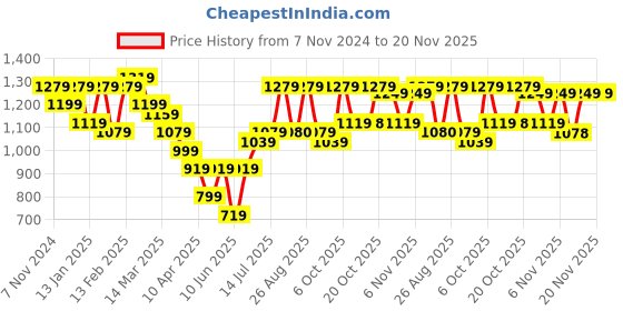 myntra.com Bitiya by Bhama Girls Ethnic Motifs Printed Empire Gotta Patti Kurti with Sharara & With Dupatta bitiya by bhama Price History Graph from 7 Nov 2024 to 20 Nov 2025