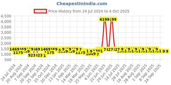 myntra.com Bitiya by Bhama Girls Ethnic Motifs Printed Gotta Patti Kurta with Sharara & Dupatta bitiya by bhama Price History Graph from 24 Jul 2024 to 4 Oct 2025
