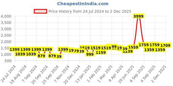 myntra.com Bitiya by Bhama Girls Ethnic Motifs Printed Gotta Patti Kurta with Trousers & Dupatta bitiya by bhama Price History Graph from 24 Jul 2024 to 2 Dec 2025