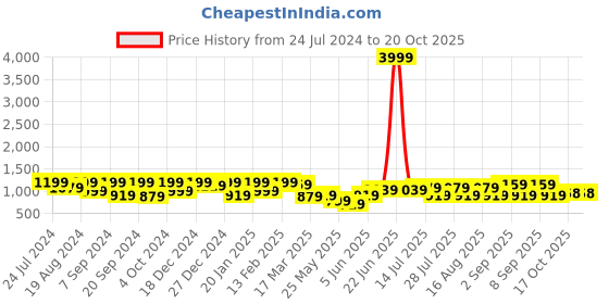 myntra.com Bitiya by Bhama Girls Ethnic Motifs Printed Gotta Patti Pure Cotton Kurta With Sharara bitiya by bhama Price History Graph from 24 Jul 2024 to 20 Oct 2025